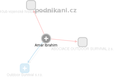 Amar Ibrahim - Vizualizace  propojení osoby a firem v obchodním rejstříku