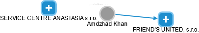 Amdzhad Khan - Vizualizace  propojení osoby a firem v obchodním rejstříku