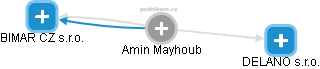 Amin Mayhoub - Vizualizace  propojení osoby a firem v obchodním rejstříku