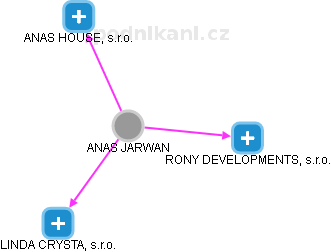 ANAS JARWAN - Vizualizace  propojení osoby a firem v obchodním rejstříku