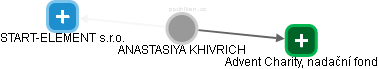  Khivrich A. - Vizualizace  propojení osoby a firem v obchodním rejstříku