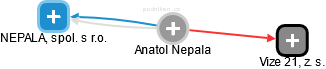 Anatol Nepala - Vizualizace  propojení osoby a firem v obchodním rejstříku