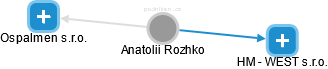 Anatolii Rozhko - Vizualizace  propojení osoby a firem v obchodním rejstříku