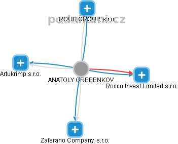  Anatoly G. - Vizualizace  propojení osoby a firem v obchodním rejstříku