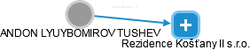 ANDON LYUYBOMIROV TUSHEV - Vizualizace  propojení osoby a firem v obchodním rejstříku