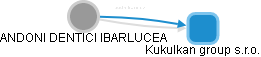  Ibarlucea A. - Vizualizace  propojení osoby a firem v obchodním rejstříku