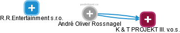André Oliver Rossnagel - Vizualizace  propojení osoby a firem v obchodním rejstříku