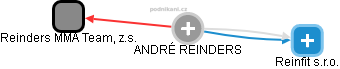 ANDRÉ REINDERS - Vizualizace  propojení osoby a firem v obchodním rejstříku