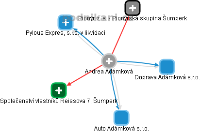  Andrea A. - Vizualizace  propojení osoby a firem v obchodním rejstříku
