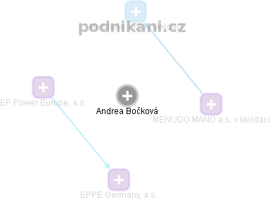 Andrea Bočková - Vizualizace  propojení osoby a firem v obchodním rejstříku