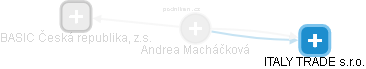 Andrea Macháčková - Vizualizace  propojení osoby a firem v obchodním rejstříku