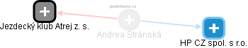 Andrea Stránská - Vizualizace  propojení osoby a firem v obchodním rejstříku
