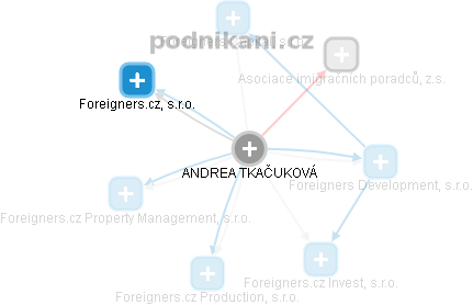  Andrea T. - Vizualizace  propojení osoby a firem v obchodním rejstříku