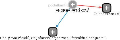 ANDREA VRTIŠKOVÁ - Vizualizace  propojení osoby a firem v obchodním rejstříku