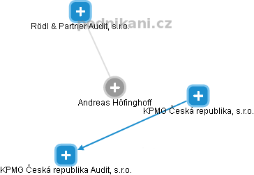  Andreas H. - Vizualizace  propojení osoby a firem v obchodním rejstříku