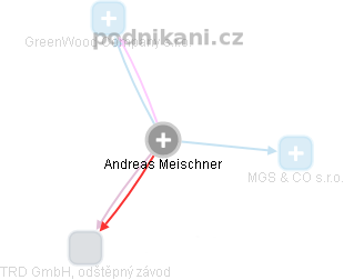  Andreas M. - Vizualizace  propojení osoby a firem v obchodním rejstříku