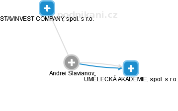  Andrei S. - Vizualizace  propojení osoby a firem v obchodním rejstříku