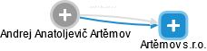 Andrej Anatoljevič Artěmov - Vizualizace  propojení osoby a firem v obchodním rejstříku