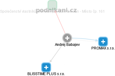Andrej Babajev - Vizualizace  propojení osoby a firem v obchodním rejstříku