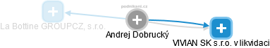 Andrej Dobrucký - Vizualizace  propojení osoby a firem v obchodním rejstříku