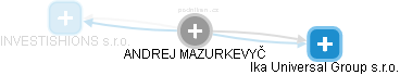  Mazurkevyč A. - Vizualizace  propojení osoby a firem v obchodním rejstříku