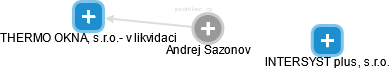 Andrej Sazonov - Vizualizace  propojení osoby a firem v obchodním rejstříku