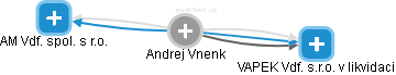 Andrej Vnenk - Vizualizace  propojení osoby a firem v obchodním rejstříku