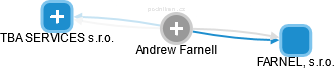  Andrew F. - Vizualizace  propojení osoby a firem v obchodním rejstříku