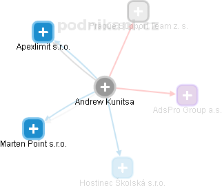 Andrew Kunitsa - Vizualizace  propojení osoby a firem v obchodním rejstříku