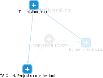 ANDREW PAUL KORZEN - Vizualizace  propojení osoby a firem v obchodním rejstříku