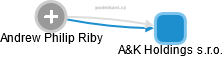 Andrew Philip Riby - Vizualizace  propojení osoby a firem v obchodním rejstříku