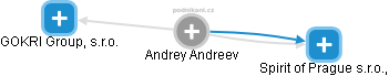 Andrey Andreev - Vizualizace  propojení osoby a firem v obchodním rejstříku