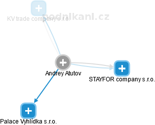 Andrey Atutov - Vizualizace  propojení osoby a firem v obchodním rejstříku