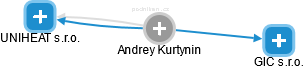 Andrey Kurtynin - Vizualizace  propojení osoby a firem v obchodním rejstříku