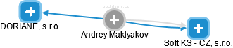 Andrey Maklyakov - Vizualizace  propojení osoby a firem v obchodním rejstříku