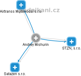 Andrey Mishurin - Vizualizace  propojení osoby a firem v obchodním rejstříku