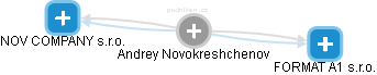 Andrey Novokreshchenov - Vizualizace  propojení osoby a firem v obchodním rejstříku