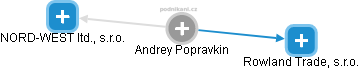 Andrey Popravkin - Vizualizace  propojení osoby a firem v obchodním rejstříku