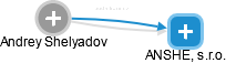 Andrey Shelyadov - Vizualizace  propojení osoby a firem v obchodním rejstříku