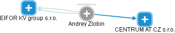 Andrey Zlobin - Vizualizace  propojení osoby a firem v obchodním rejstříku