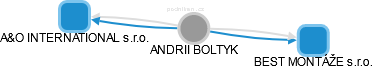 ANDRII BOLTYK - Vizualizace  propojení osoby a firem v obchodním rejstříku