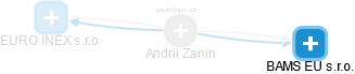 Andrii Zanin - Vizualizace  propojení osoby a firem v obchodním rejstříku