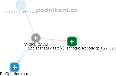  Andrij Č. - Vizualizace  propojení osoby a firem v obchodním rejstříku