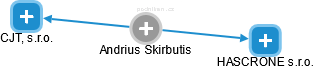 Andrius Skirbutis - Vizualizace  propojení osoby a firem v obchodním rejstříku