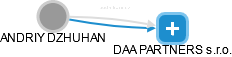  Dzhuhan A. - Vizualizace  propojení osoby a firem v obchodním rejstříku