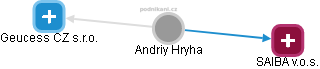  Andriy H. - Vizualizace  propojení osoby a firem v obchodním rejstříku