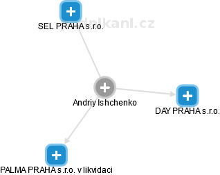  Andriy I. - Vizualizace  propojení osoby a firem v obchodním rejstříku