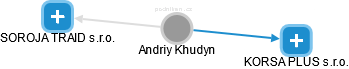 Andriy Khudyn - Vizualizace  propojení osoby a firem v obchodním rejstříku