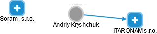 Andriy Kryshchuk - Vizualizace  propojení osoby a firem v obchodním rejstříku