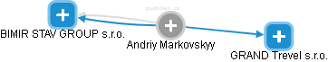 Andriy Markovskyy - Vizualizace  propojení osoby a firem v obchodním rejstříku